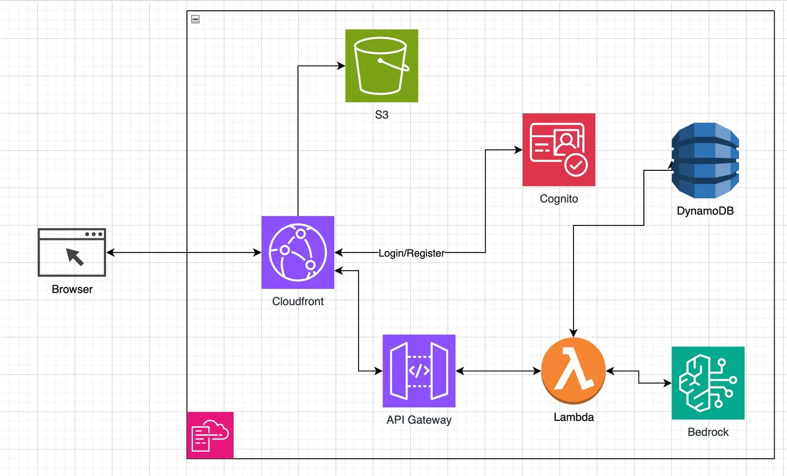 Architecture diagram