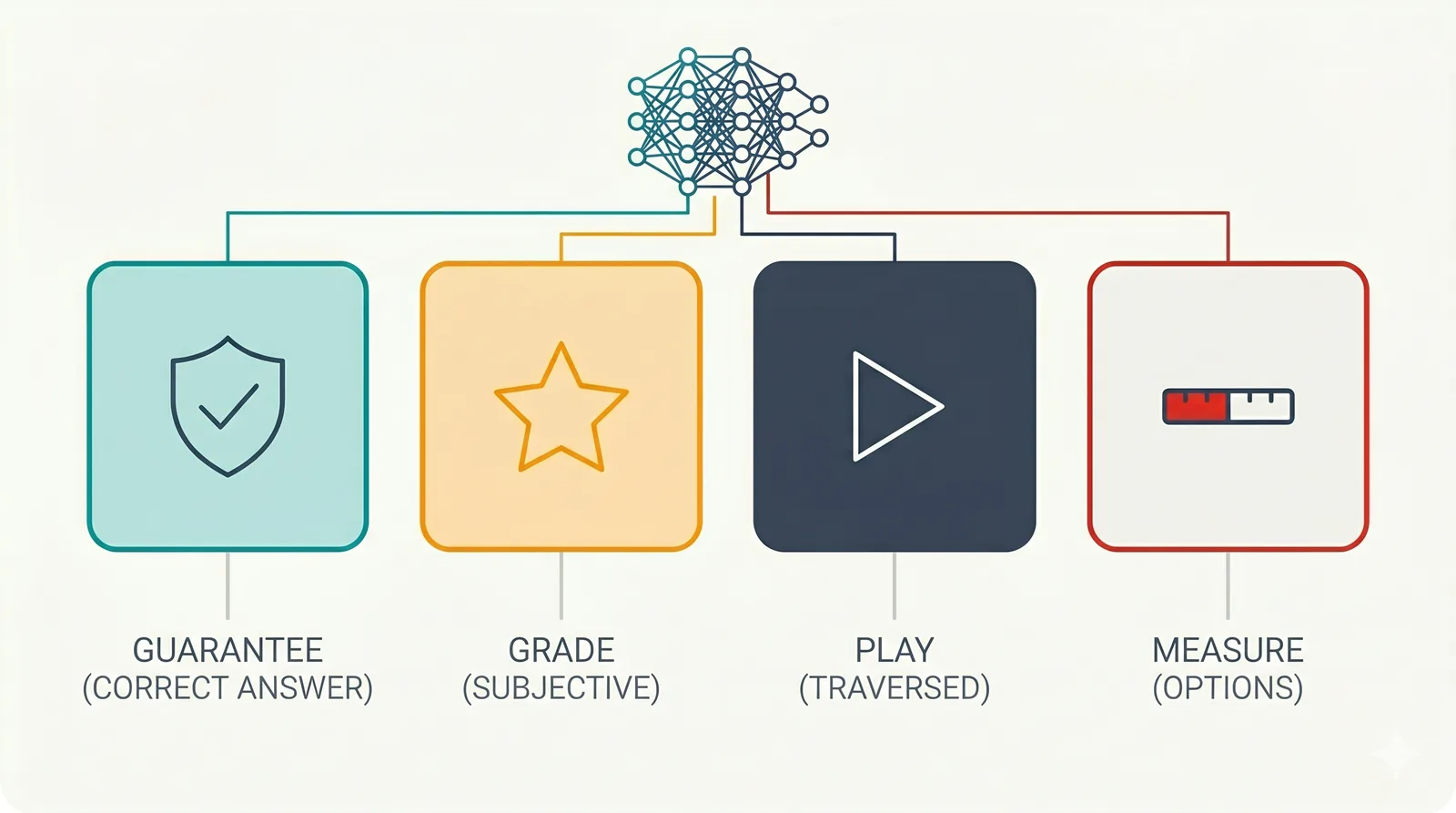 One AI feature, split into four jobs, each with its own tool: guarantee what has a correct answer, grade what's subjective, play what gets traversed, and measure options against each other.