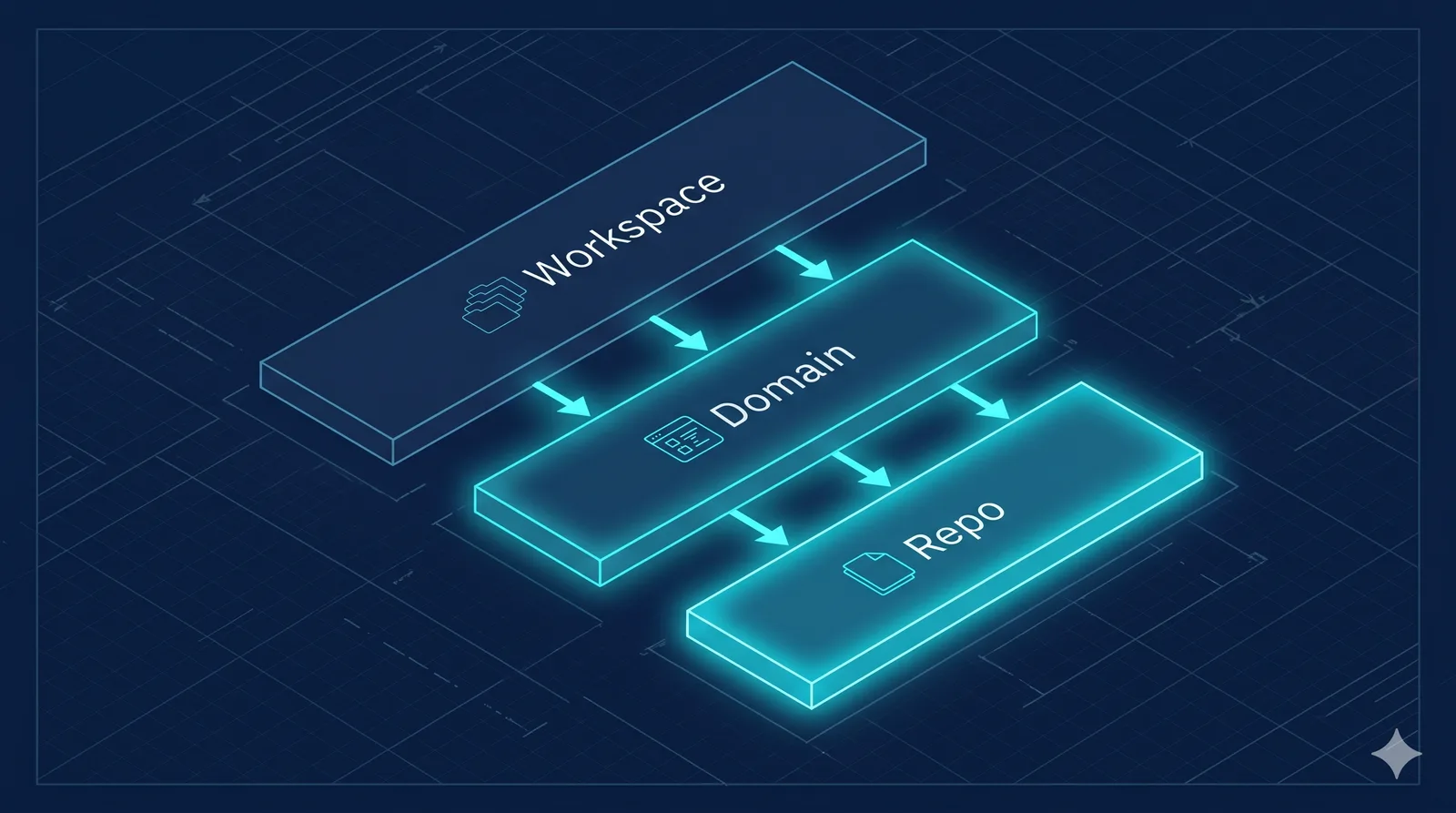 CLAUDE.md hierarchy — workspace, domain, and repo levels