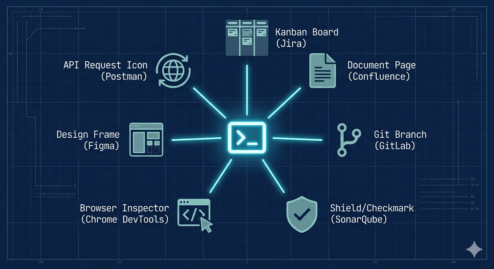 The MCP ecosystem — every system connected to one terminal