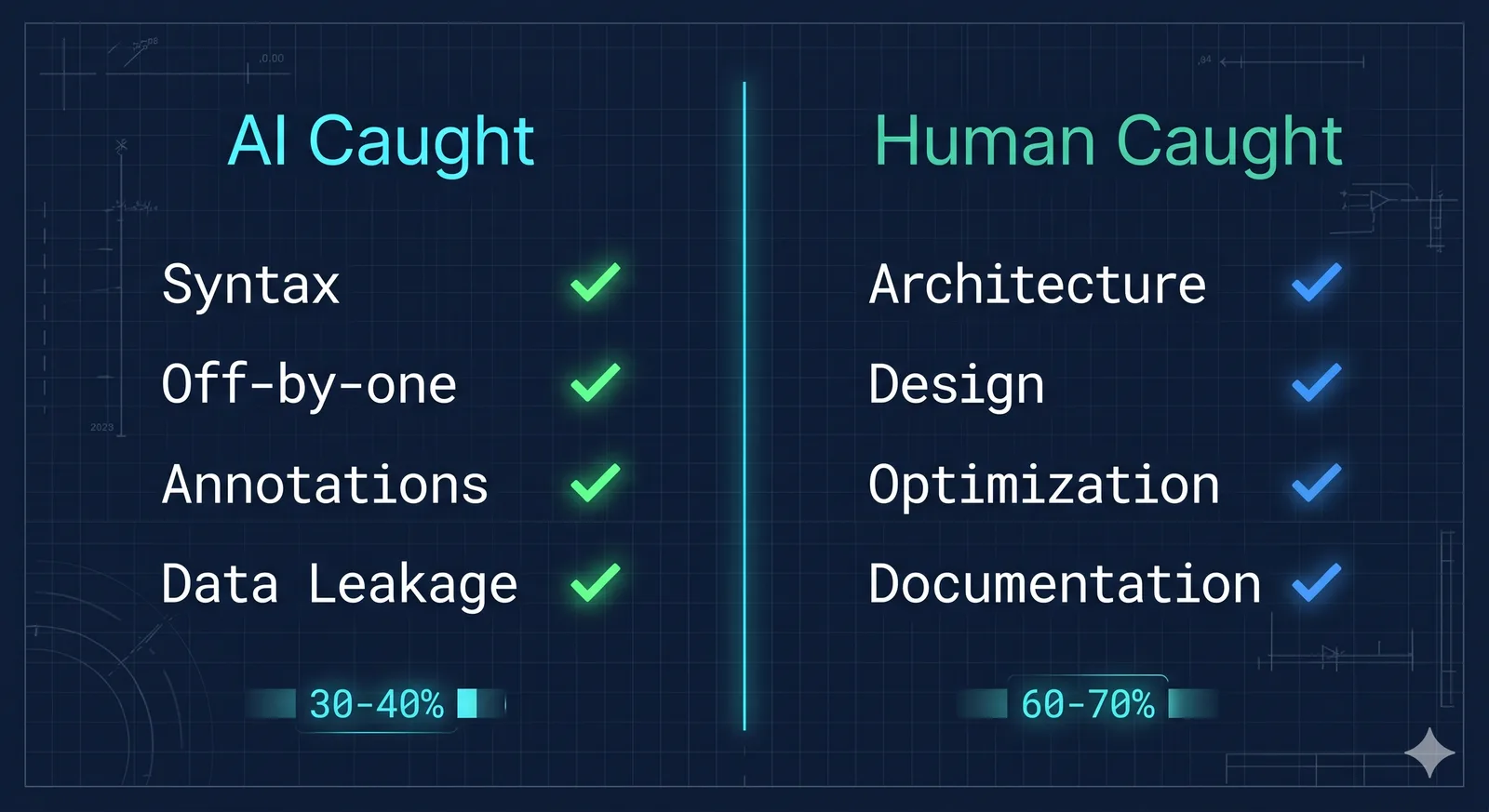 AI vs Human review — complementary, not competing